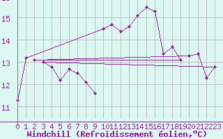 Courbe du refroidissement olien pour Ile Rousse (2B)
