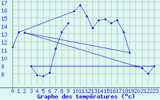 Courbe de tempratures pour Manston (UK)