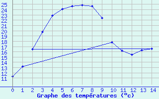 Courbe de tempratures pour Witchcliffe