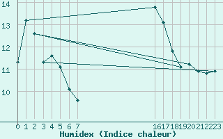 Courbe de l'humidex pour Saint-Cyprien (66)