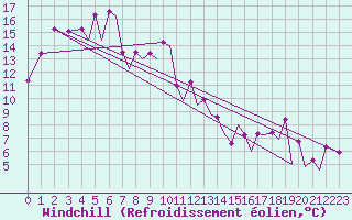 Courbe du refroidissement olien pour Santander / Parayas
