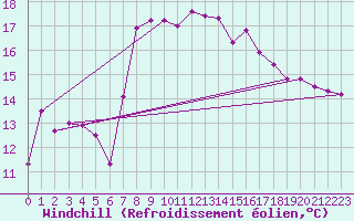 Courbe du refroidissement olien pour Motril