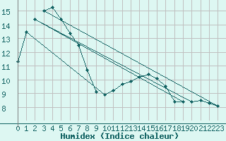 Courbe de l'humidex pour Vernouillet (78)