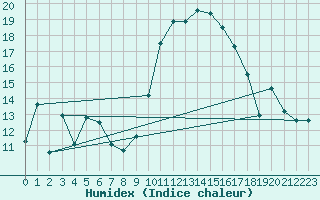 Courbe de l'humidex pour Xert / Chert (Esp)