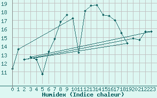 Courbe de l'humidex pour Olpenitz