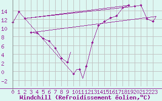 Courbe du refroidissement olien pour North Battleford, Sask.