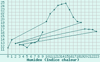 Courbe de l'humidex pour Warburg