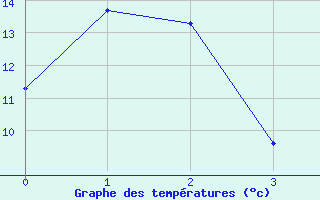 Courbe de tempratures pour Somna-Kvaloyfjellet