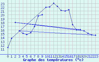 Courbe de tempratures pour Oberstdorf