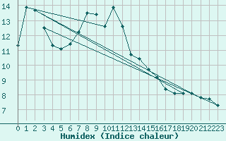 Courbe de l'humidex pour Wdenswil