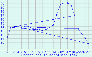 Courbe de tempratures pour Lhospitalet (46)