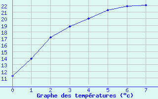 Courbe de tempratures pour Mount Magnet