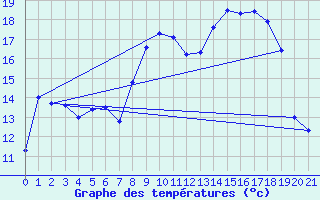 Courbe de tempratures pour Col des Saisies (73)