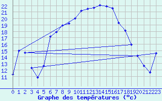 Courbe de tempratures pour Eslohe