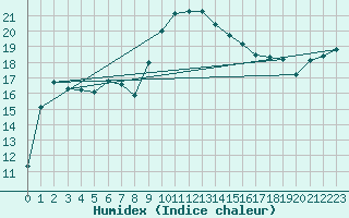 Courbe de l'humidex pour Marignane (13)