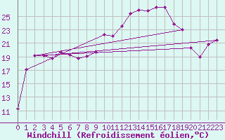 Courbe du refroidissement olien pour Campistrous (65)