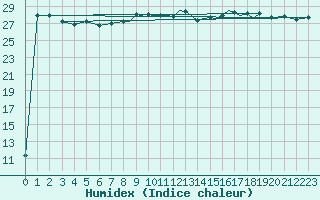 Courbe de l'humidex pour Gibraltar (UK)