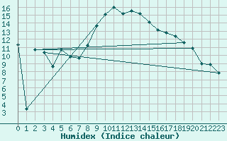 Courbe de l'humidex pour La Brvine (Sw)