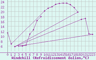 Courbe du refroidissement olien pour Fribourg (All)
