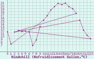 Courbe du refroidissement olien pour Vanclans (25)