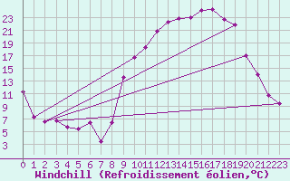 Courbe du refroidissement olien pour Reims-Prunay (51)