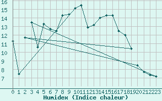 Courbe de l'humidex pour Hyres (83)