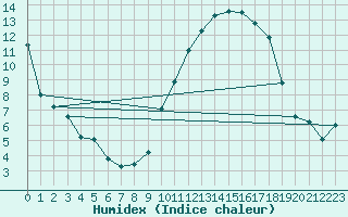 Courbe de l'humidex pour Troyes (10)