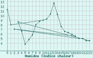 Courbe de l'humidex pour Brand