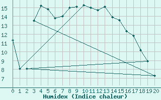 Courbe de l'humidex pour Sodankyla Vuotso