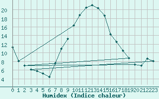 Courbe de l'humidex pour Baraolt