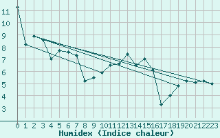 Courbe de l'humidex pour Bruxelles (Be)
