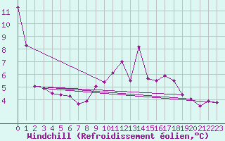 Courbe du refroidissement olien pour Mazres Le Massuet (09)
