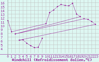Courbe du refroidissement olien pour Bagnres-de-Luchon (31)