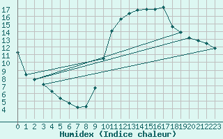 Courbe de l'humidex pour Bagnres-de-Luchon (31)