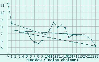 Courbe de l'humidex pour Epinal (88)