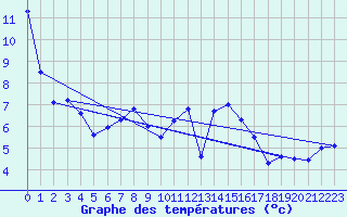 Courbe de tempratures pour Kleine-Brogel (Be)