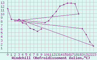 Courbe du refroidissement olien pour Elsenborn (Be)