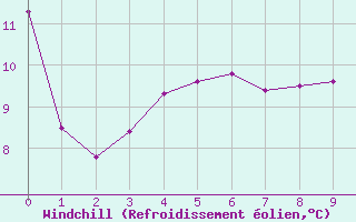 Courbe du refroidissement olien pour Sennybridge