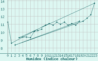 Courbe de l'humidex pour Kotka Haapasaari