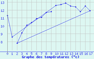 Courbe de tempratures pour Sennybridge