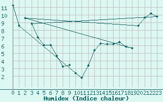 Courbe de l'humidex pour Uranium City, Sask.