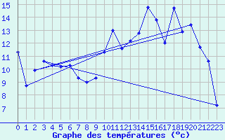 Courbe de tempratures pour Troyes (10)