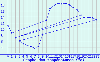 Courbe de tempratures pour Ristolas (05)