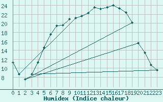 Courbe de l'humidex pour Malung A