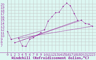 Courbe du refroidissement olien pour Crest (26)