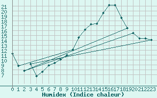 Courbe de l'humidex pour Crest (26)