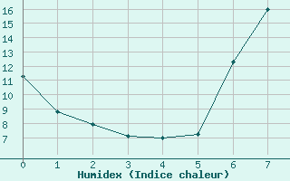 Courbe de l'humidex pour Shoream (UK)