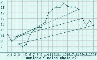 Courbe de l'humidex pour Shobdon