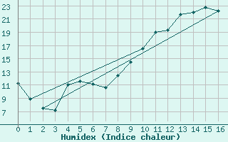 Courbe de l'humidex pour Wy-Dit-Joli-Village (95)