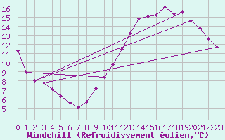 Courbe du refroidissement olien pour Champagne-sur-Seine (77)